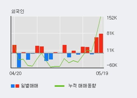 '하인크코리아' 52주 신고가 경신, 전일 외국인 대량 순매수