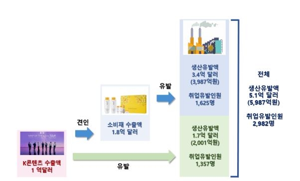 "수출입은행 "K-콘텐츠 수출 늘 때 소비재 수출도 1.8배 증가"