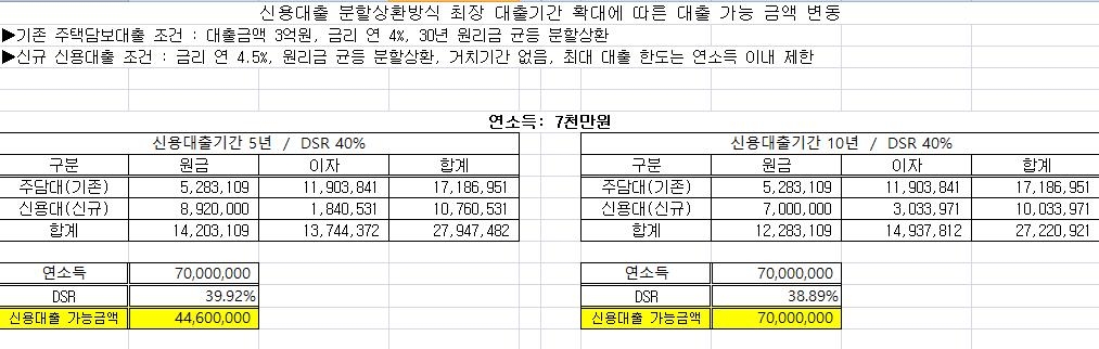 은행권 첫 '10년만기' 신용대출 나왔다…대출한도 확대 효과(종합)