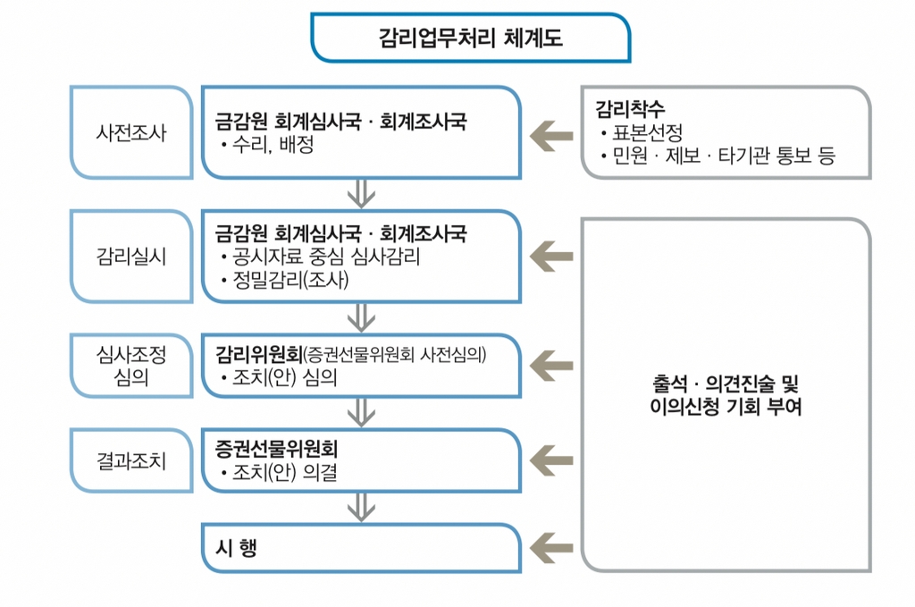 '직원횡령 우리은행' 회계법인 감리…감사조서 관건될듯