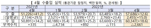 에너지가격 급등에 4월 무역수지 또 적자…수출은 12.6%↑(종합2보)