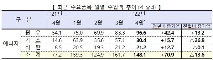 에너지가격 급등에 4월 무역수지 또 적자…수출은 12.6%↑(종합2보)