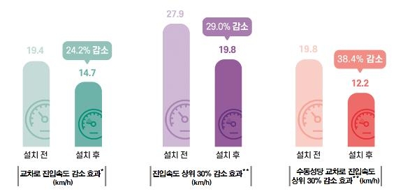 회전교차로 사고 줄이고 효과 높이고…나선형-주택가용 초소형 신설