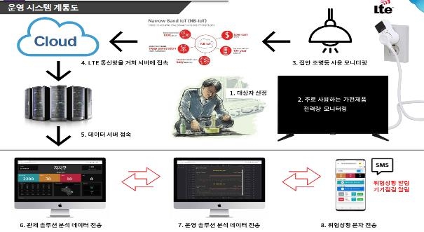 전기 안 쓰면 출동…서울시, 고독사 예방 '스마트플러그' 확대