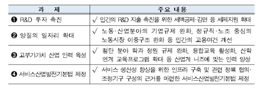 전경련 "서비스업 노동생산성 OECD 28위…저부가가치 비중 커"