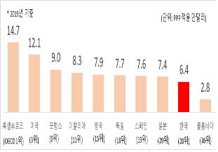 전경련 "서비스업 노동생산성 OECD 28위…저부가가치 비중 커"