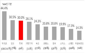 전경련 "서비스업 노동생산성 OECD 28위…저부가가치 비중 커"