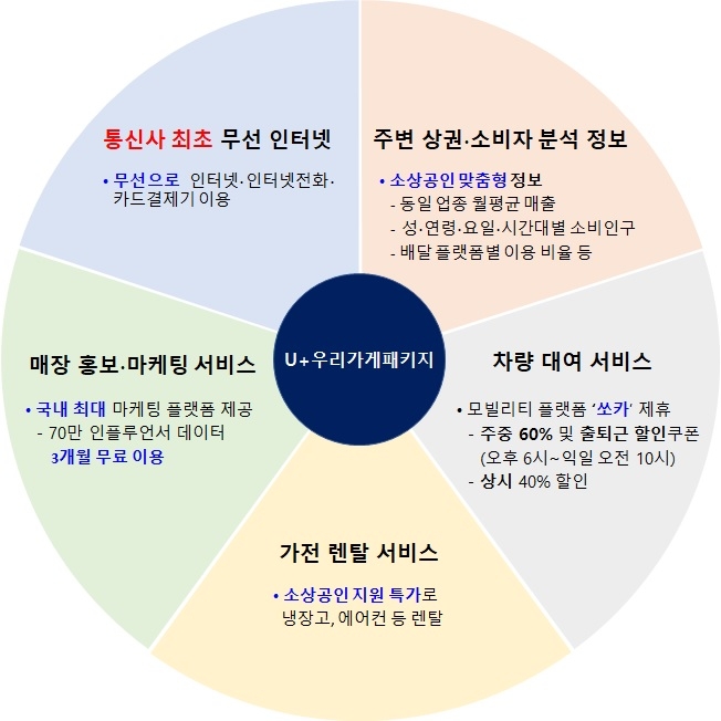 LGU+, 소상공인 재도약 지원…맞춤형 상권분석 등 특화상품 출시