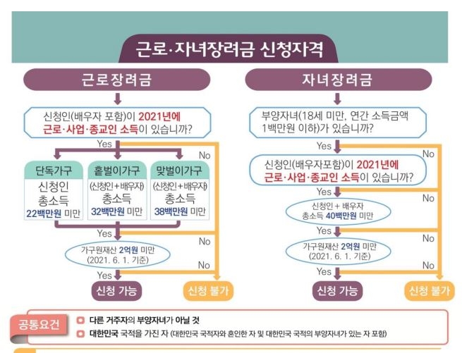 Apply for the subsidy for work and children by the end of this month...  Notice to 3.25 million households