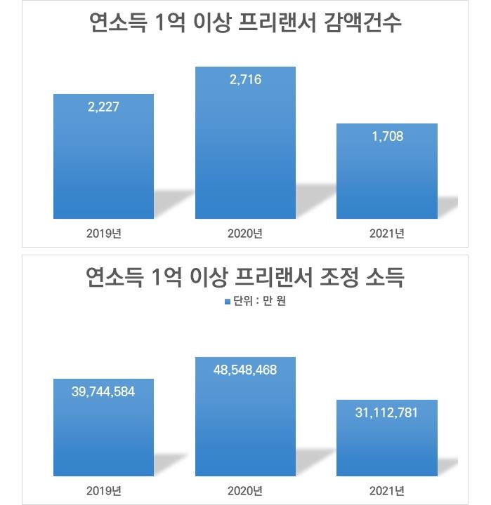 억대 소득 프리랜서들, 건보료 '쥐꼬리'로 만드는 편법 여전하다