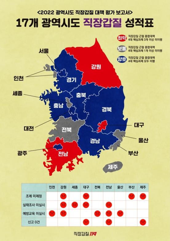 [고침] 사회("공공분야 갑질 근절 대책 4년…대구·강원·…)