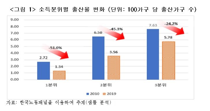 한경연 "9년간 저소득층·고학력층서 출산율 하락폭 가장 커"