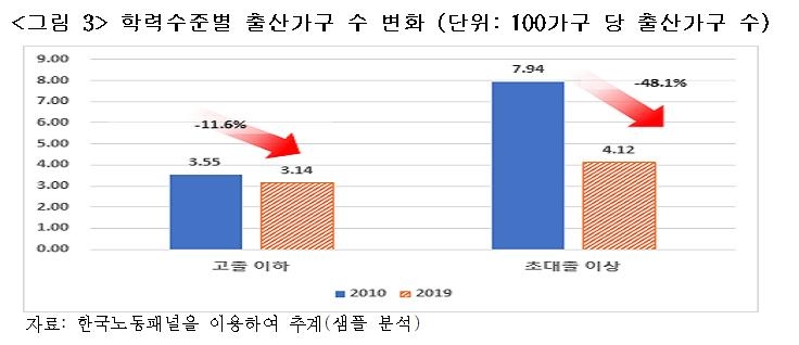 한경연 "9년간 저소득층·고학력층서 출산율 하락폭 가장 커"