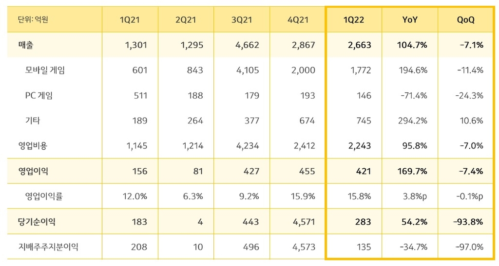 카카오게임즈 1분기 영업익 169.7%↑…'오딘'이 매출 견인(종합)