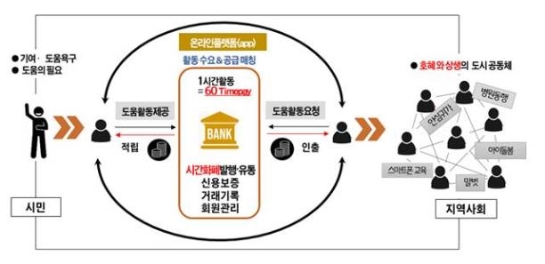 이웃 도운 시간만큼 도움받는다…신개념 품앗이 '서울시간은행'