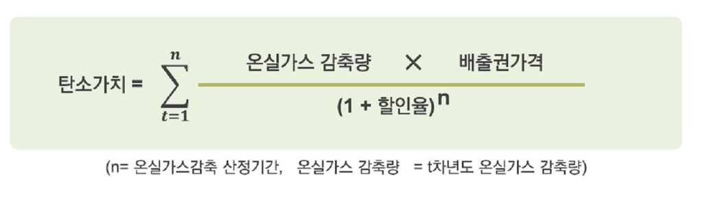 온실가스 감축 기여 업체 보증한도 우대…올해 5천억 규모 지원