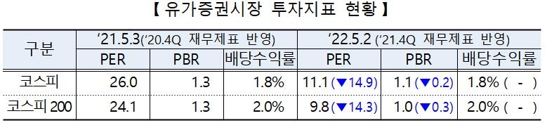 코스피 PER 11.1배로 반토막…"이익 증가에도 주가 약세"