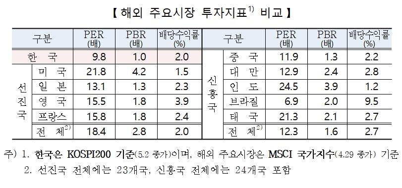 코스피 PER 11.1배로 반토막…"이익 증가에도 주가 약세"