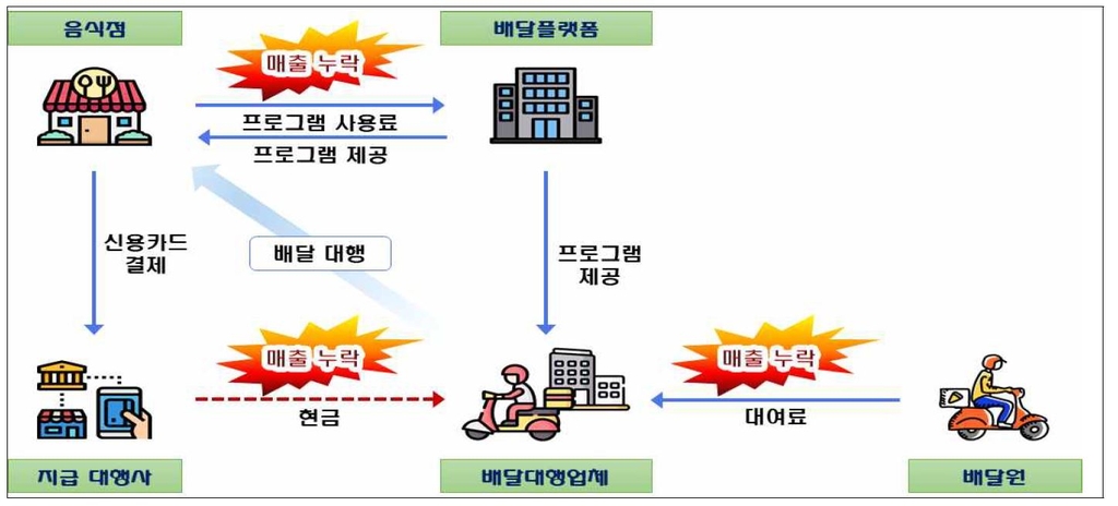 배달료 올려받고 소득 빼돌린 업체…수백억 급여 챙긴 사주