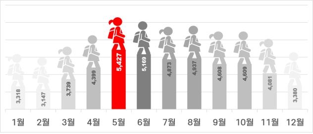 5월 어린이 교통사고 연중 최다…저학년일수록 사상자 많아