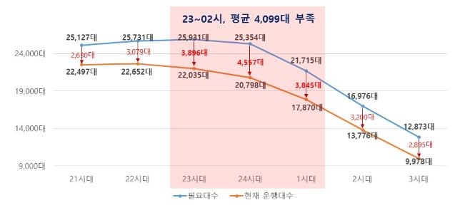 서울시, 심야 택시 3천대 추가 공급…운영시간 확대