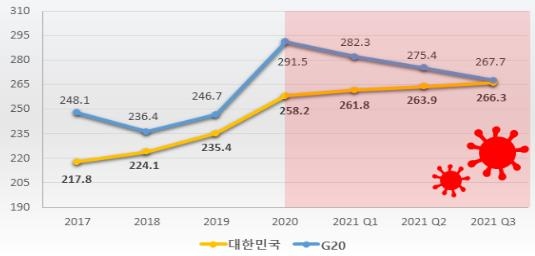 "코로나19 이후 G20 국가총부채 비율 낮아지는데 한국은 상승"