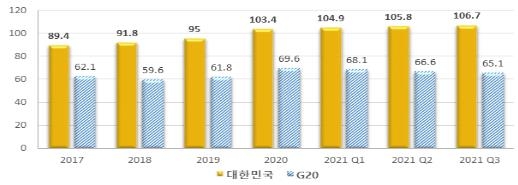 "코로나19 이후 G20 국가총부채 비율 낮아지는데 한국은 상승"