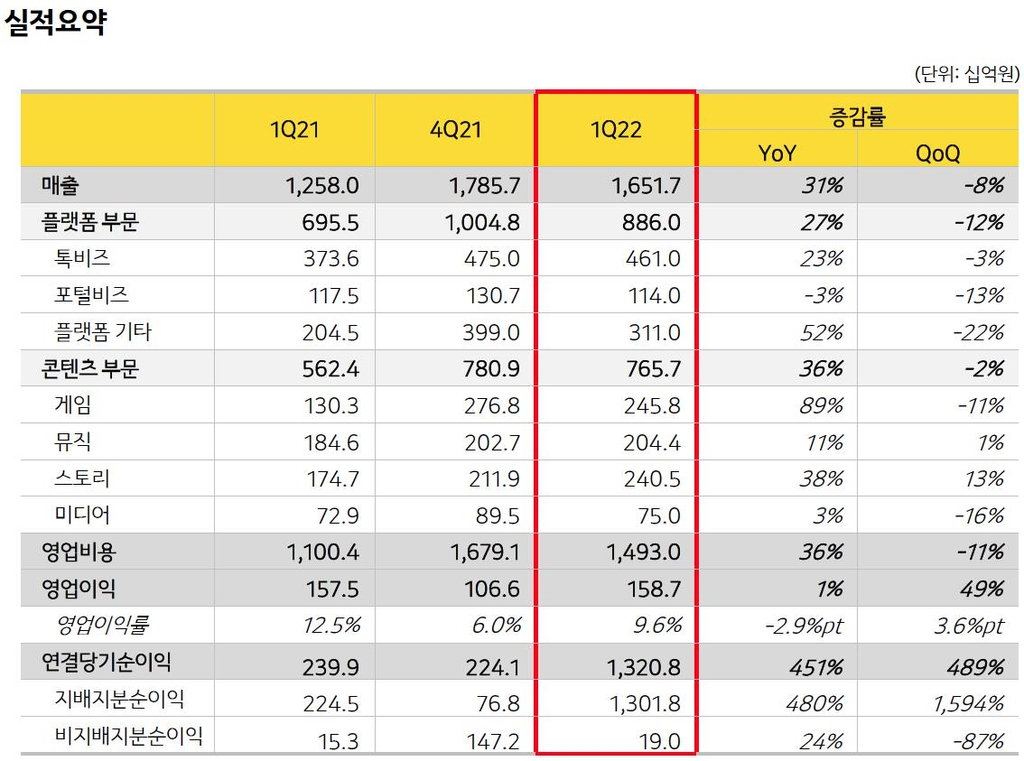 카카오, 1분기 매출 1조6천517억원…작년 동기 대비 31%↑(종합)