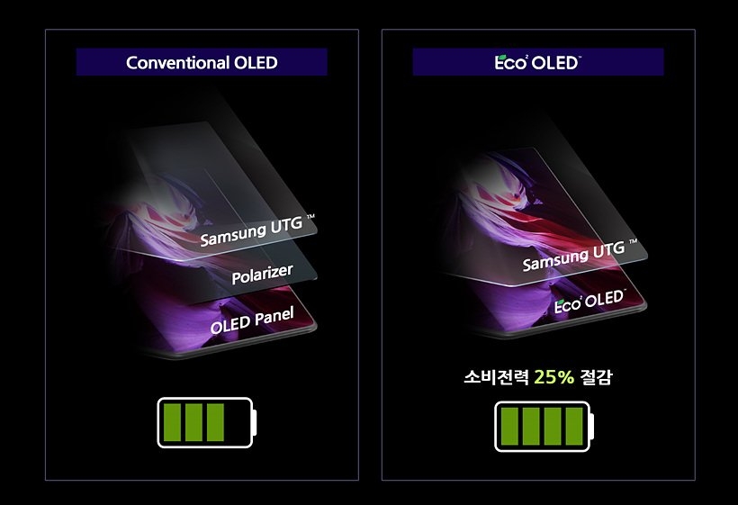 삼성 저전력 OLED 기술, 국제학회 '올해의 디스플레이' 선정