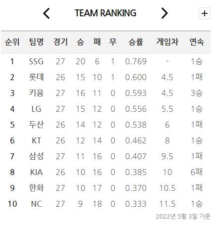 프로야구 수도권 팀 초강세…5강 중 롯데만 지방팀