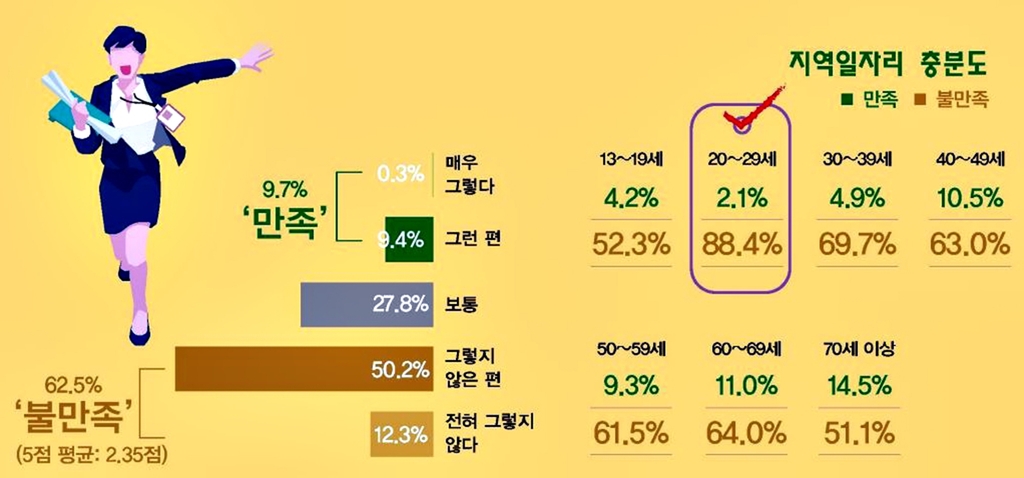 정선지역 20대 10명 중 9명 "일자리 불만족"