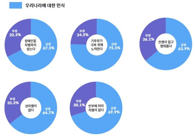 어린이 3명 중 1명 "우리나라에 빈부 차별·성차별 있어"