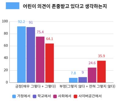 어린이 3명 중 1명 "우리나라에 빈부 차별·성차별 있어"