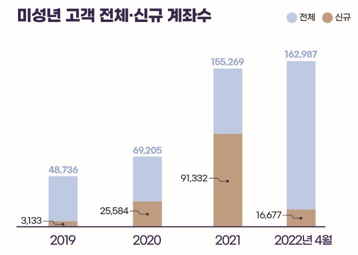 한투증권 "부모보다 '소년 개미' 수익률 높아…장기투자 덕"