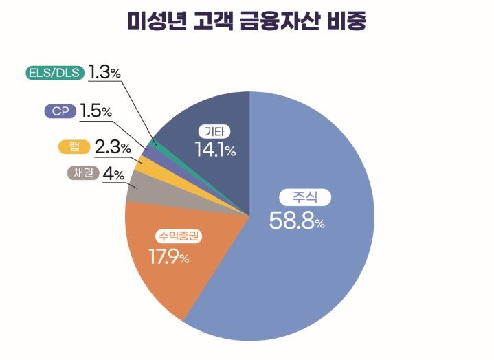 한투증권 "부모보다 '소년 개미' 수익률 높아…장기투자 덕"