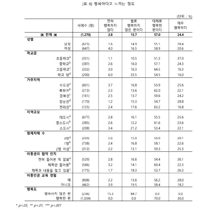 아동·청소년 5명중 1명 '행복하지 않다'…첫번째 이유 학업문제