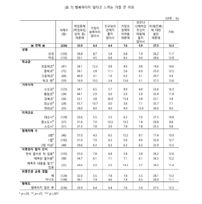 아동·청소년 5명중 1명 '행복하지 않다'…첫번째 이유 학업문제