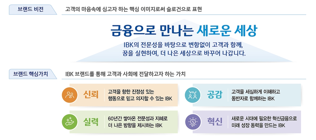 기업은행, 새 비전 '금융으로 만나는 새로운 세상' 선포