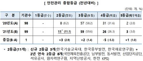 지난해 한국중부발전 등 공공기관 안전관리능력 개선