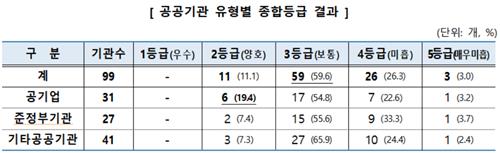 지난해 한국중부발전 등 공공기관 안전관리능력 개선