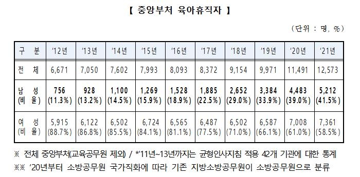 '공무원 육아휴직' 10명중 4명꼴 남성…3년새 29%→41%