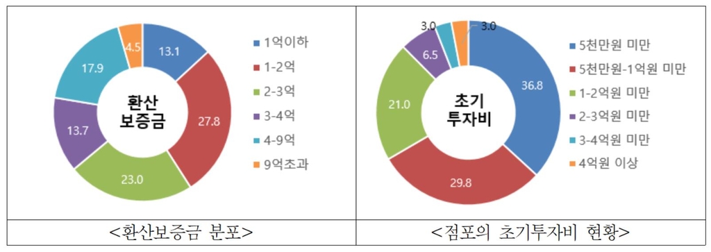 서울 주요상권 월임대료 평균 348만원…명동 1천372만원 '최고'