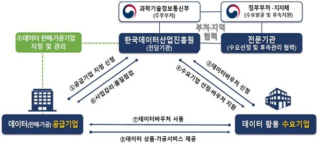 과기정통부, 데이터 바우처 2천680건 지원에 올해 1천241억원