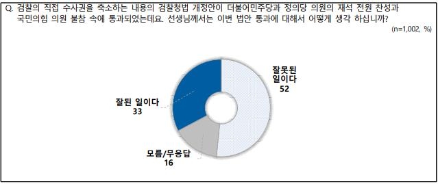 검수완박 입법에…잘못된 일 52%·잘된 일 33%