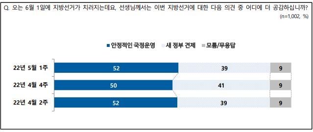 검수완박 입법에…잘못된 일 52%·잘된 일 33%