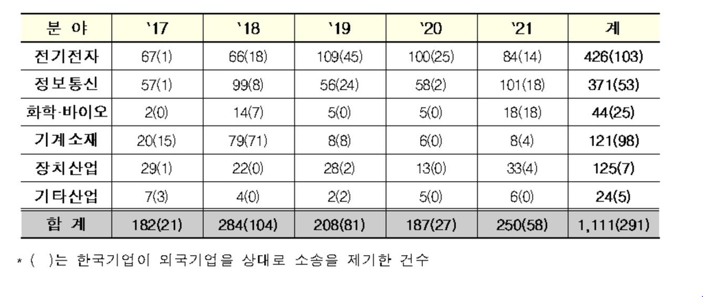 작년 미국 내 우리 기업 특허소송 33% 증가…대응 전략 필요