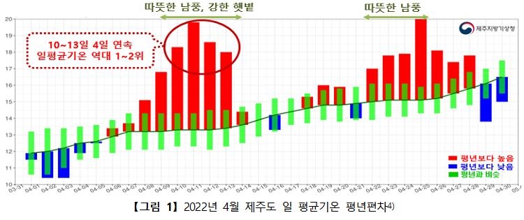 역대 네 번째로 기온 높았던 제주의 4월…평년보다 1.3도↑