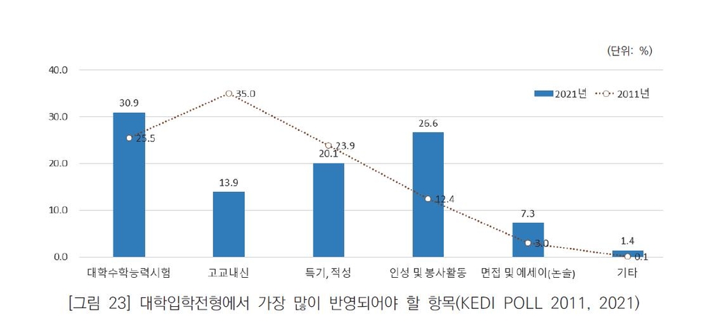 "대입에 수능 가장 많이 반영해야"…10년 전엔 '내신'이 1위