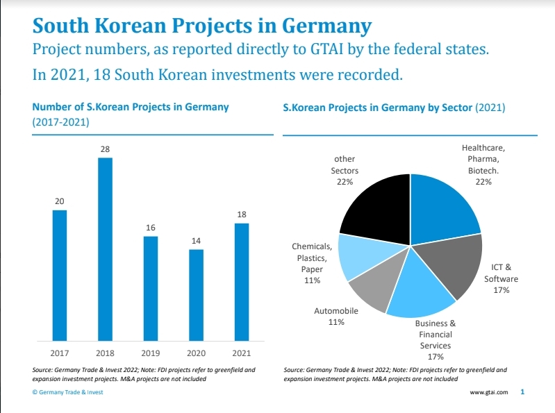 한국, 작년 독일에 직접투자 18건·약1천억원…22%는 제약