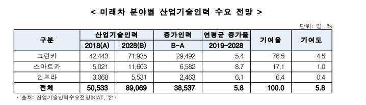 "2028년까지 미래차 기술인력 약 4만명 더 필요…인재양성 시급"